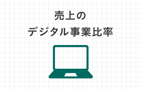 売上のデジタル事業比率 17% 印刷会社でありながら、動画やWEBといったデジタルコンテンツの売上も伸ばしています。